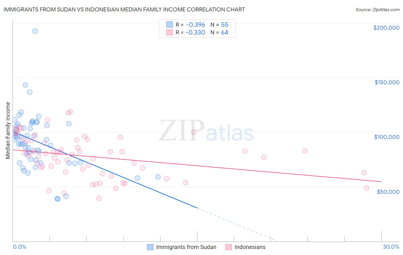 Immigrants from Sudan vs Indonesian Median Family Income
