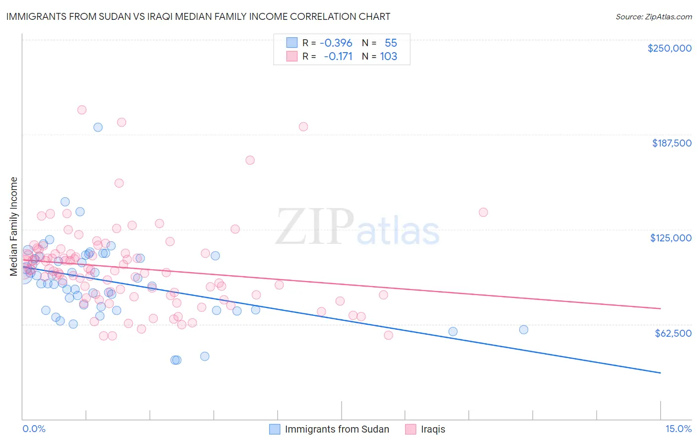 Immigrants from Sudan vs Iraqi Median Family Income