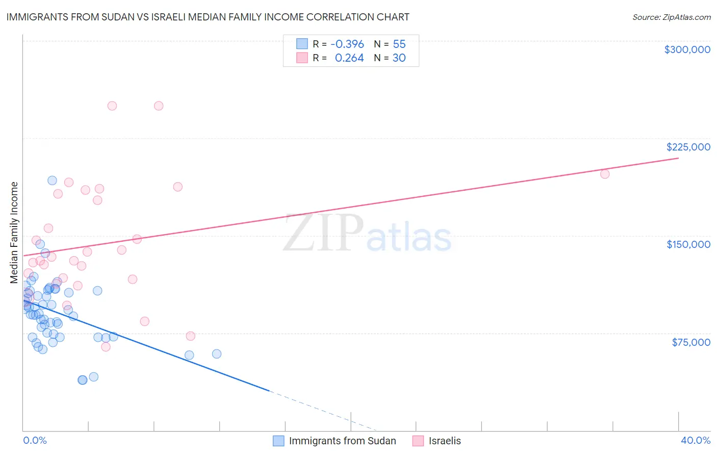 Immigrants from Sudan vs Israeli Median Family Income