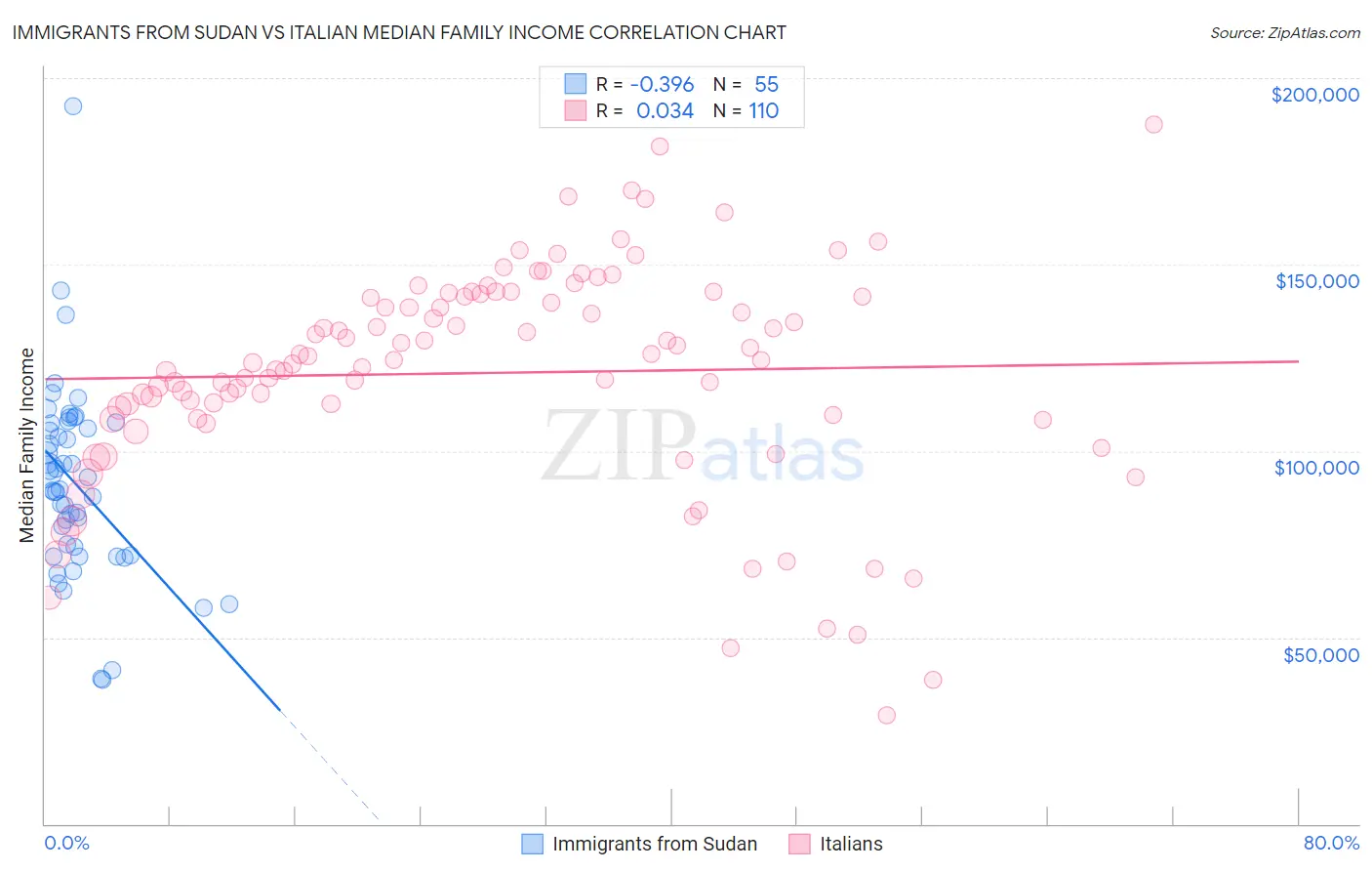 Immigrants from Sudan vs Italian Median Family Income