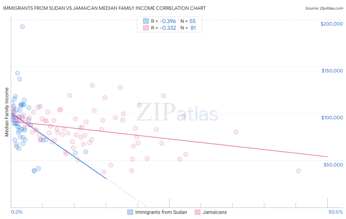 Immigrants from Sudan vs Jamaican Median Family Income