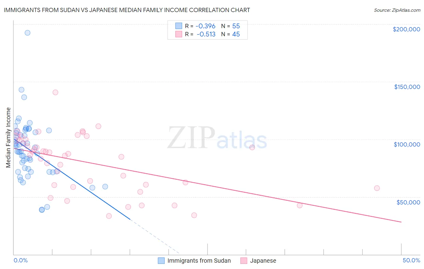 Immigrants from Sudan vs Japanese Median Family Income