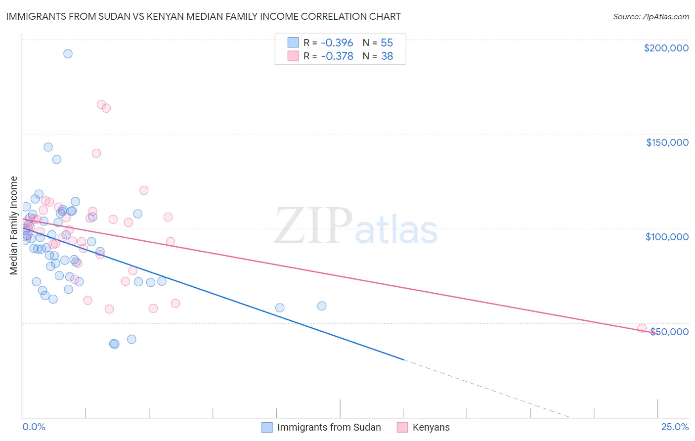 Immigrants from Sudan vs Kenyan Median Family Income