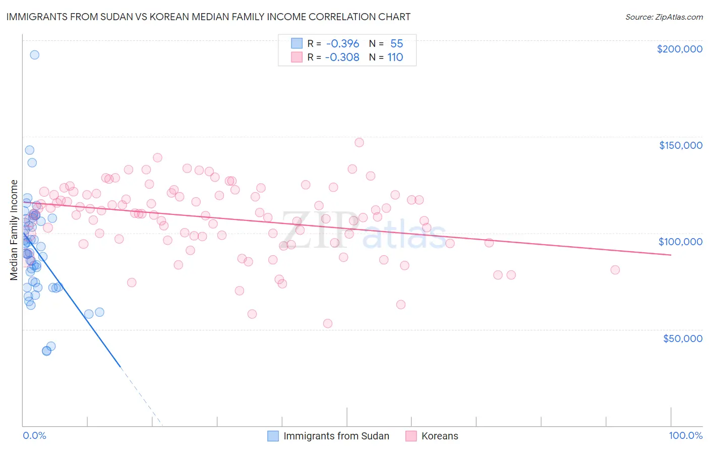 Immigrants from Sudan vs Korean Median Family Income