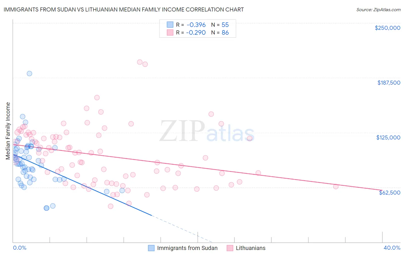Immigrants from Sudan vs Lithuanian Median Family Income