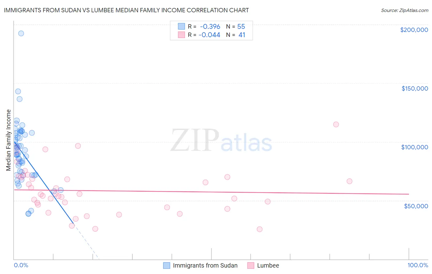Immigrants from Sudan vs Lumbee Median Family Income