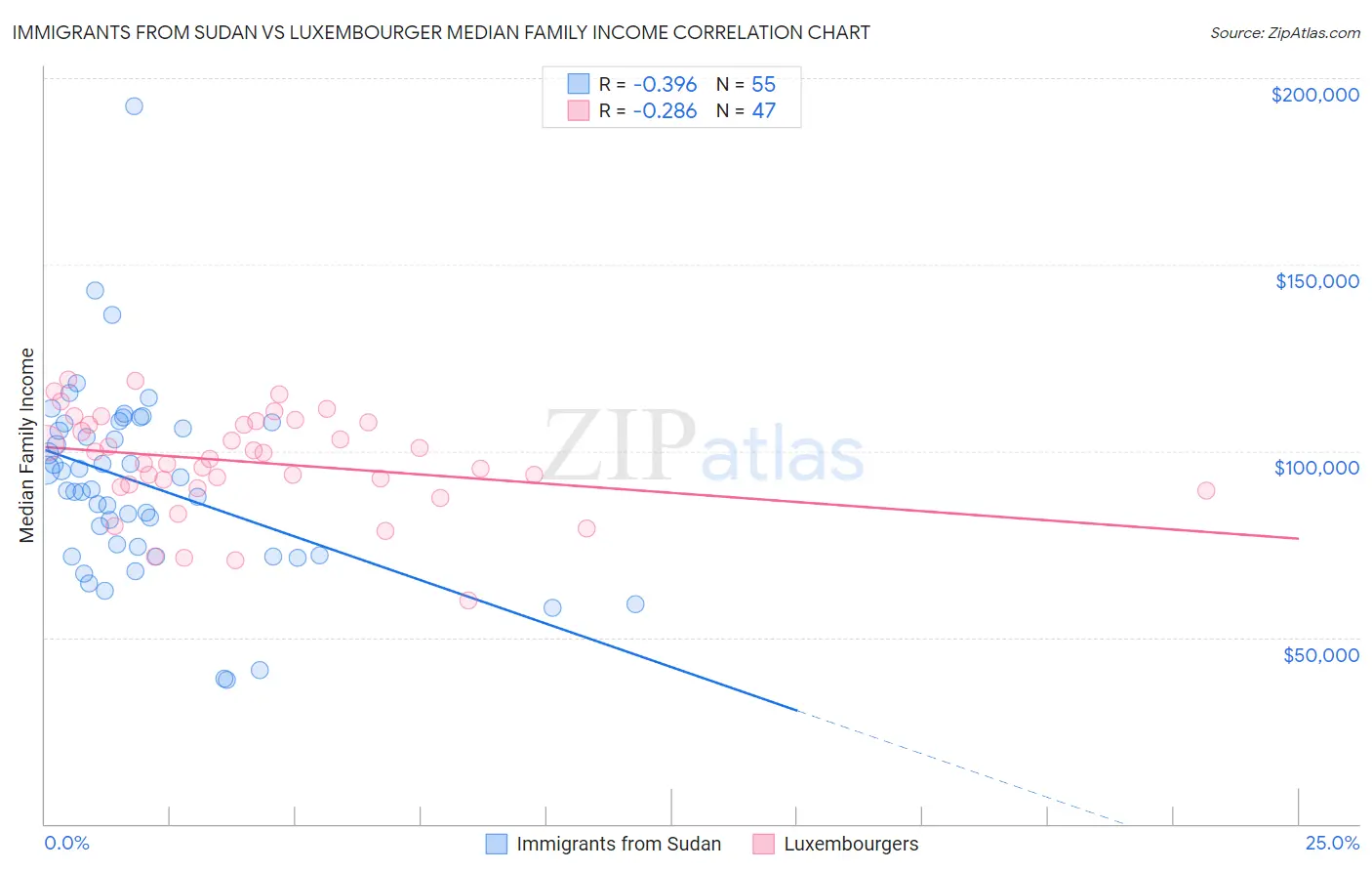 Immigrants from Sudan vs Luxembourger Median Family Income