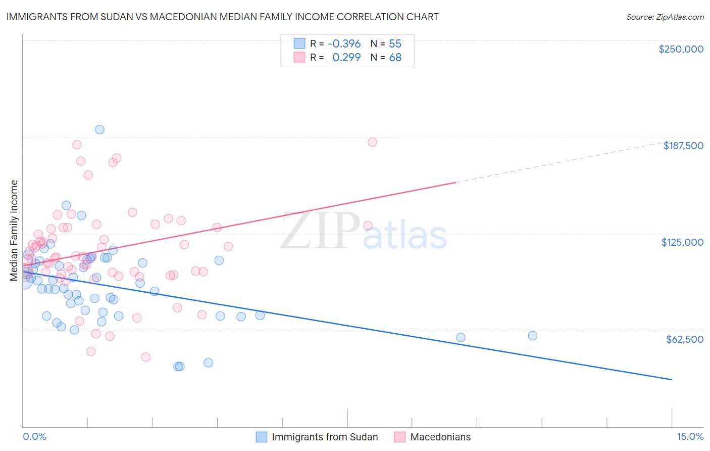 Immigrants from Sudan vs Macedonian Median Family Income
