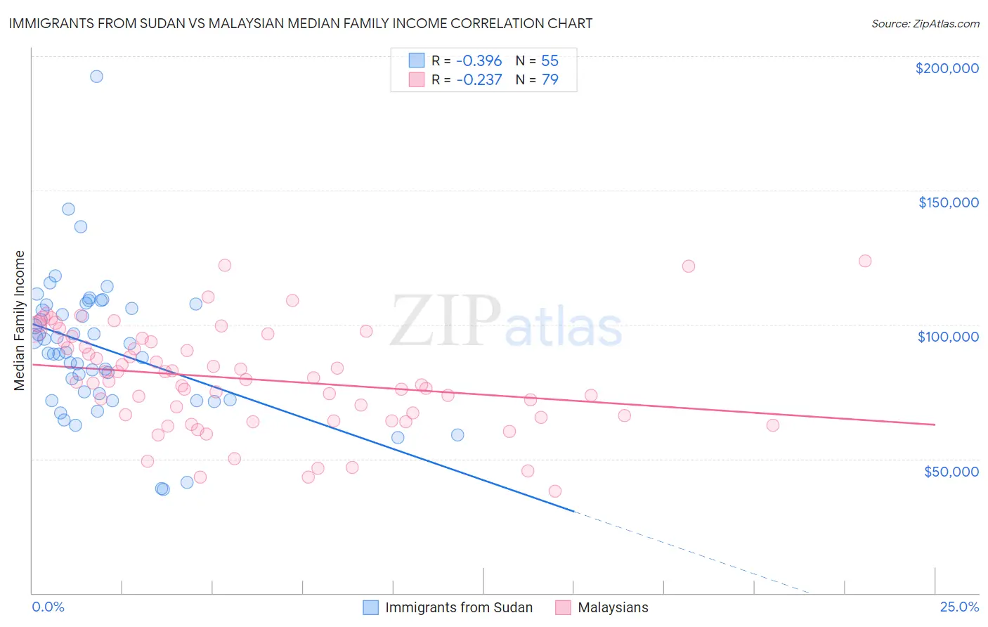 Immigrants from Sudan vs Malaysian Median Family Income