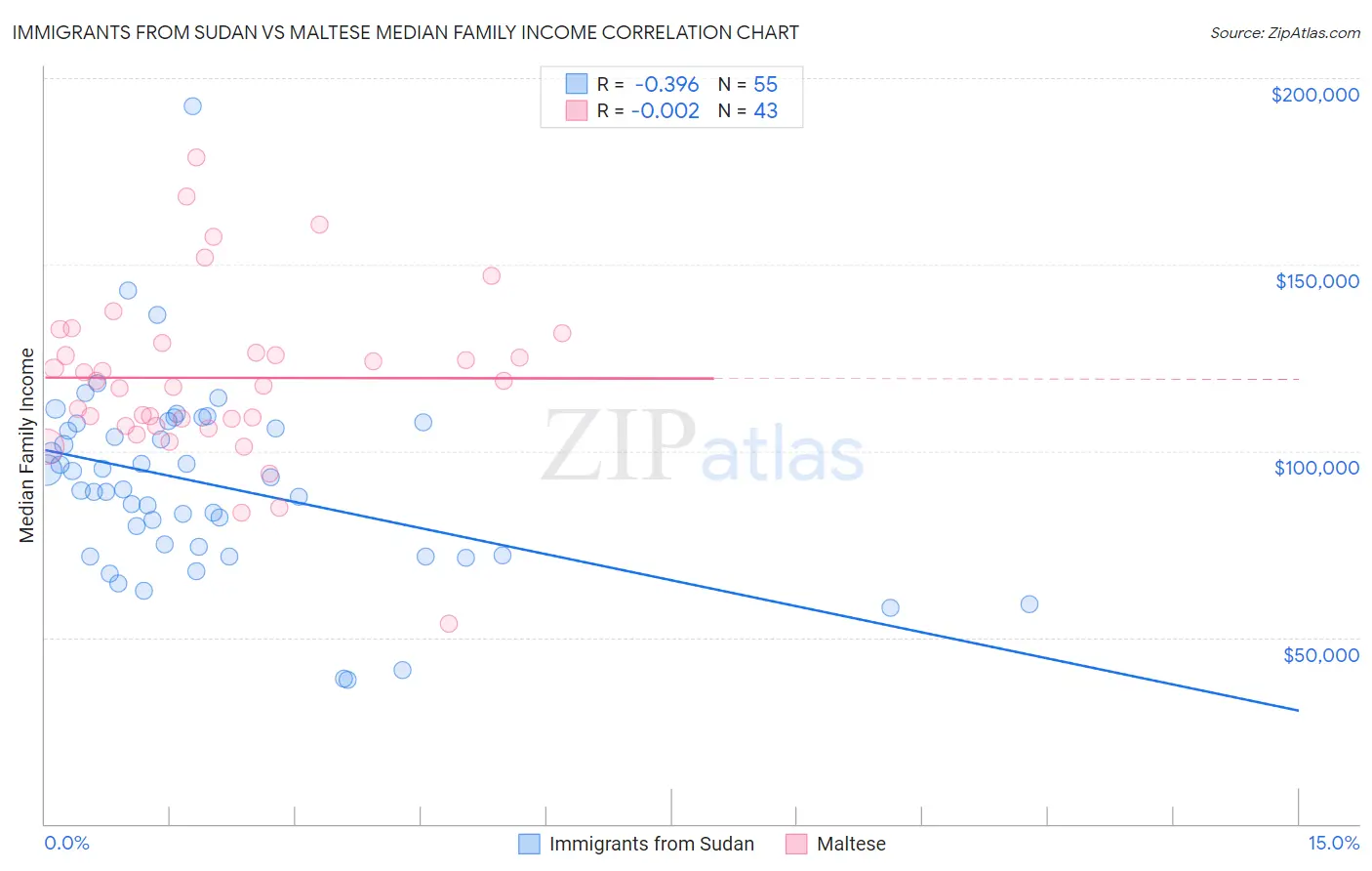 Immigrants from Sudan vs Maltese Median Family Income