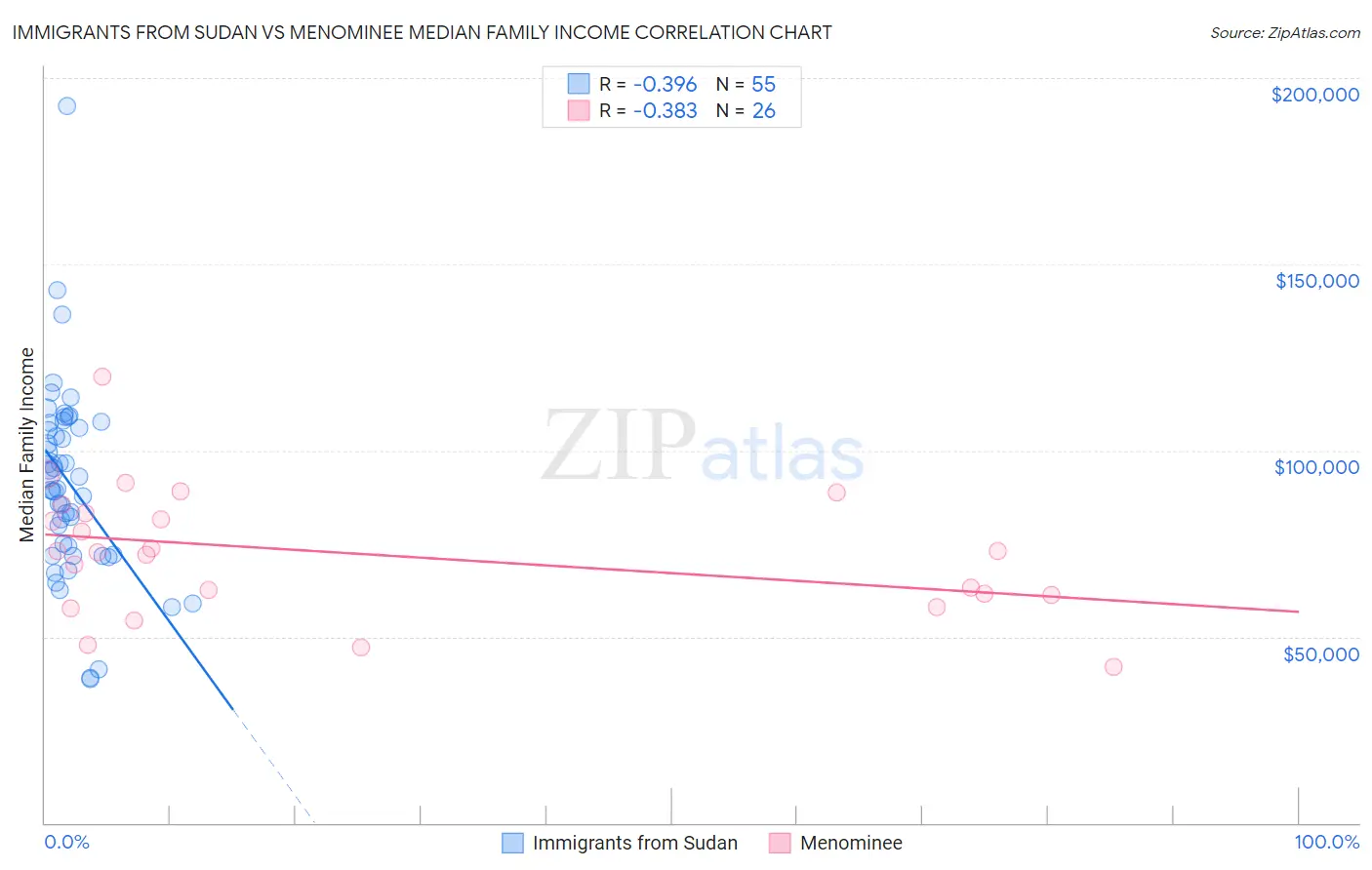 Immigrants from Sudan vs Menominee Median Family Income