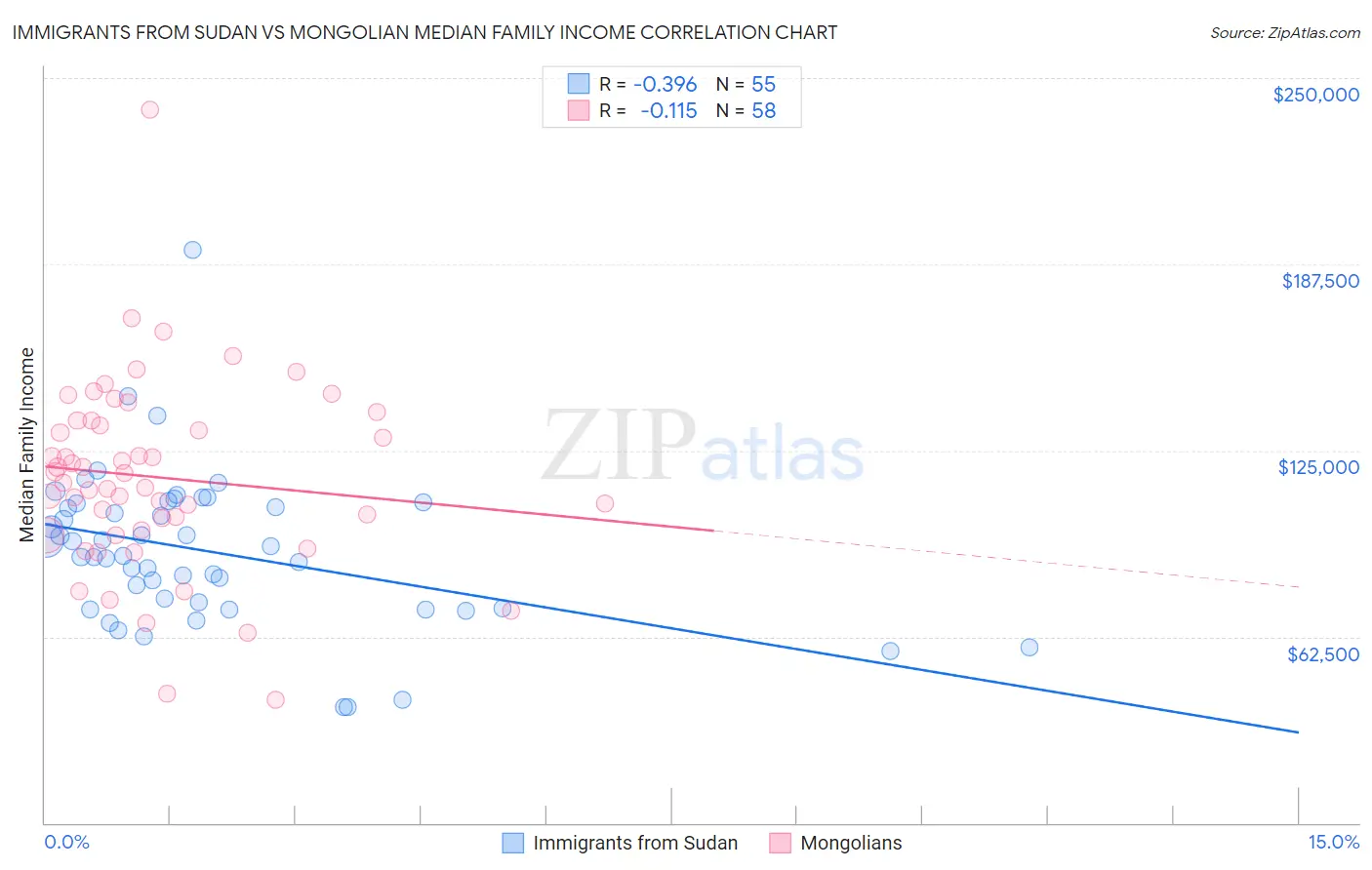 Immigrants from Sudan vs Mongolian Median Family Income