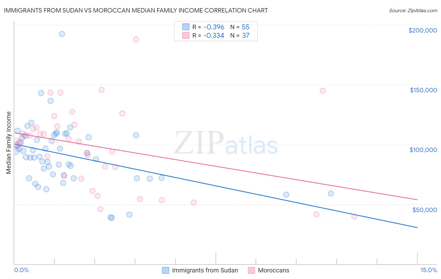 Immigrants from Sudan vs Moroccan Median Family Income