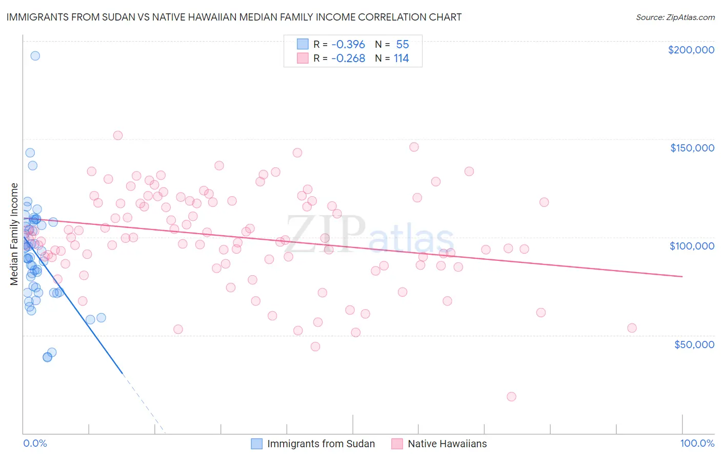 Immigrants from Sudan vs Native Hawaiian Median Family Income