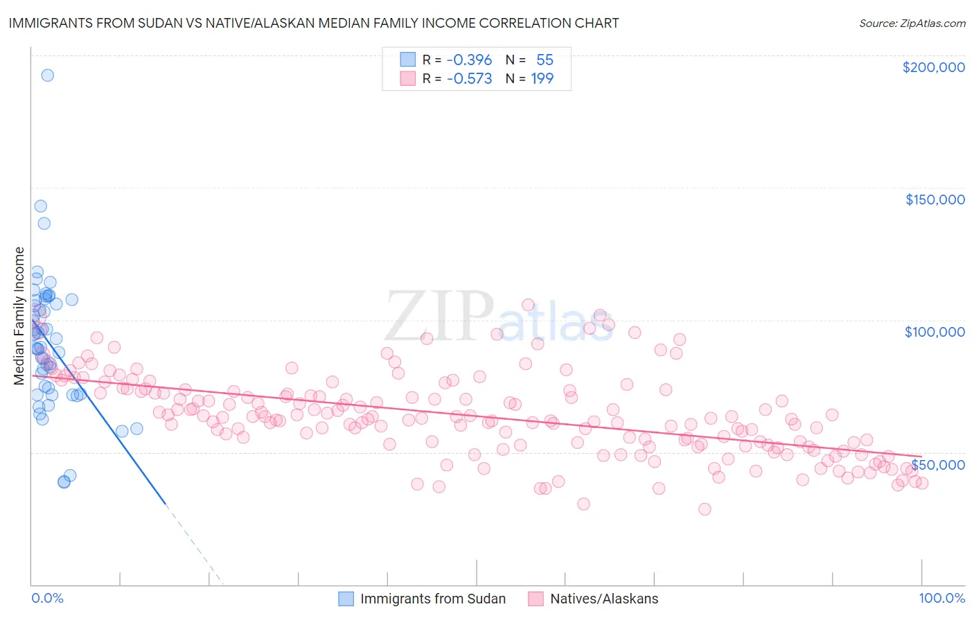 Immigrants from Sudan vs Native/Alaskan Median Family Income