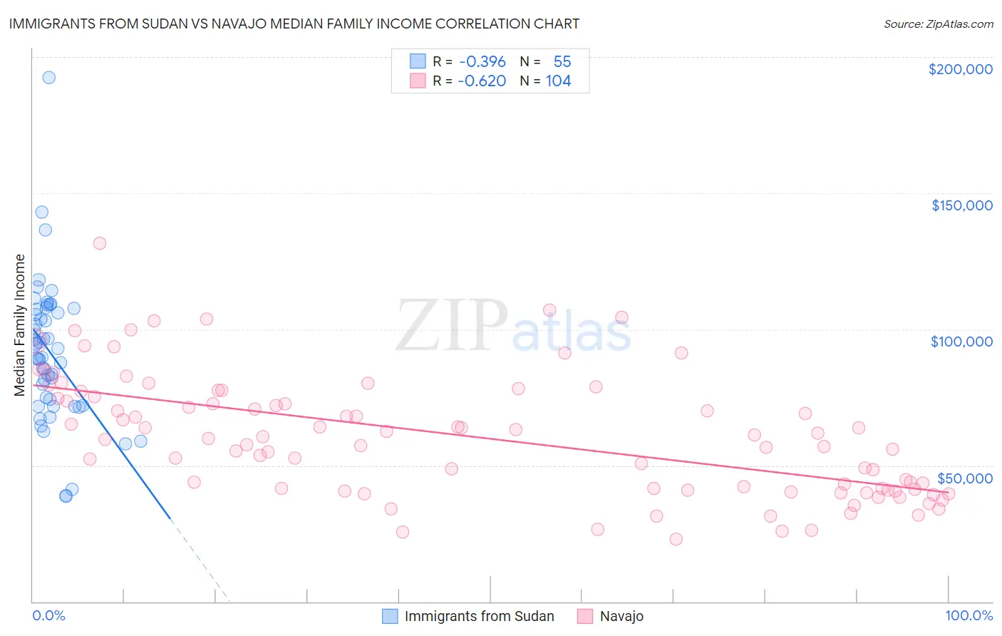 Immigrants from Sudan vs Navajo Median Family Income