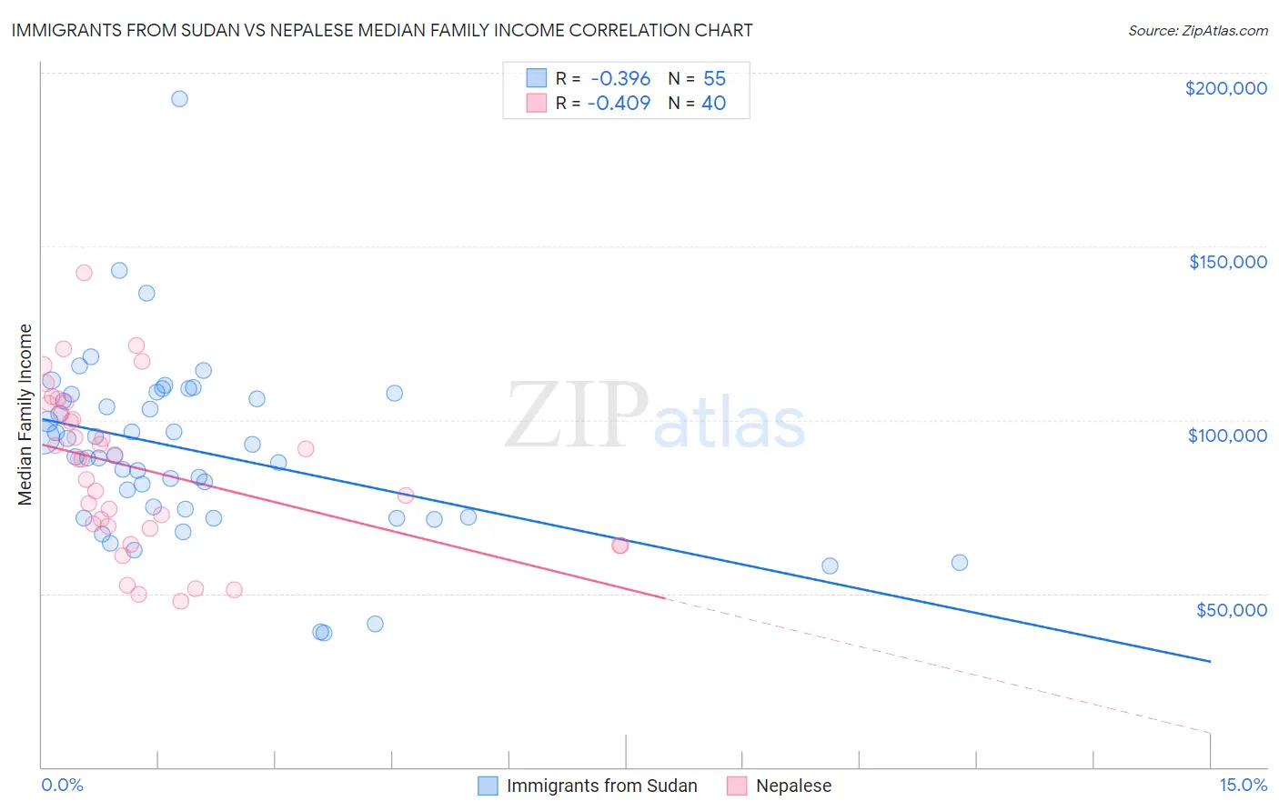 Immigrants from Sudan vs Nepalese Median Family Income