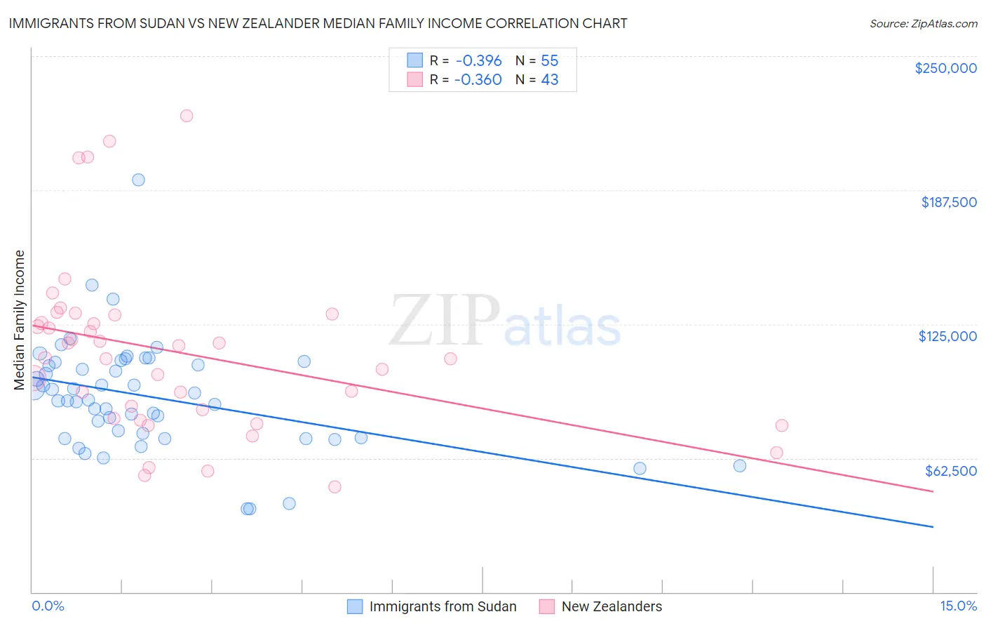 Immigrants from Sudan vs New Zealander Median Family Income