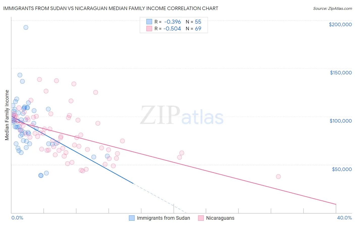 Immigrants from Sudan vs Nicaraguan Median Family Income