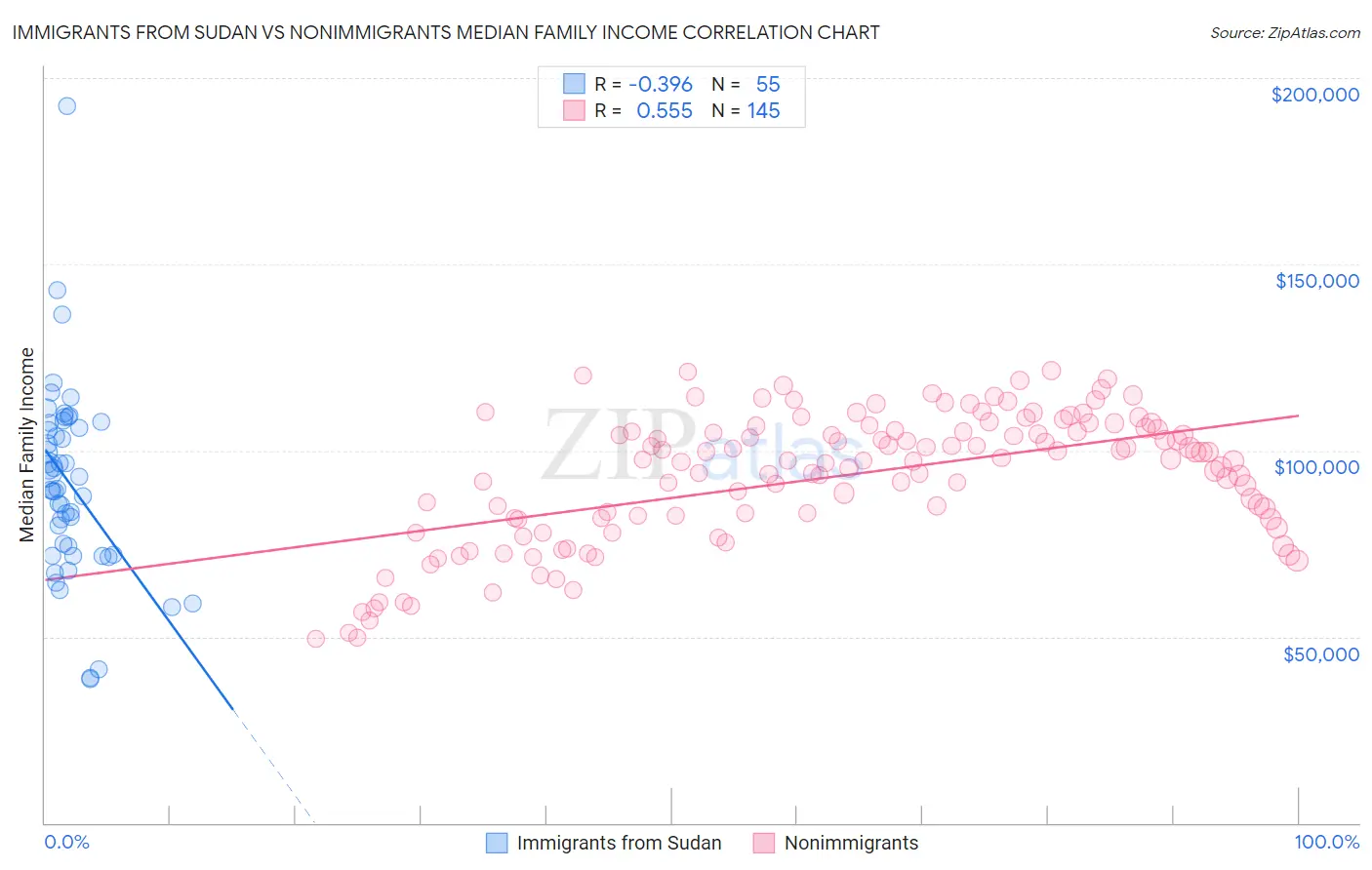 Immigrants from Sudan vs Nonimmigrants Median Family Income