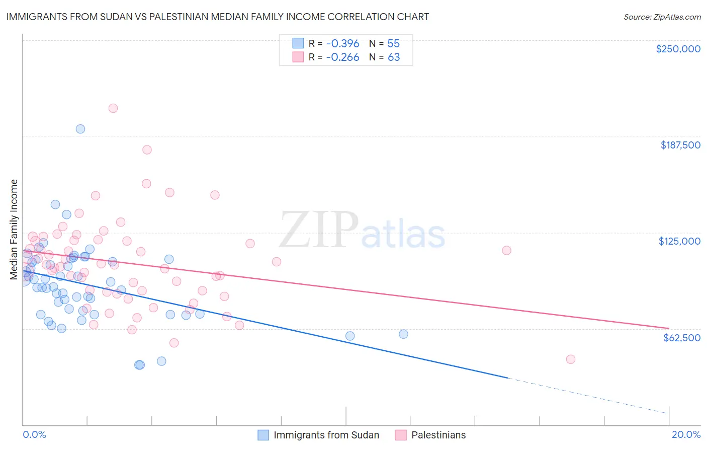 Immigrants from Sudan vs Palestinian Median Family Income