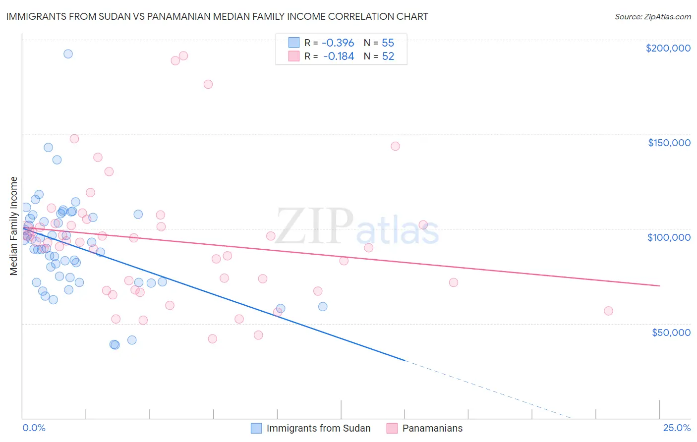 Immigrants from Sudan vs Panamanian Median Family Income