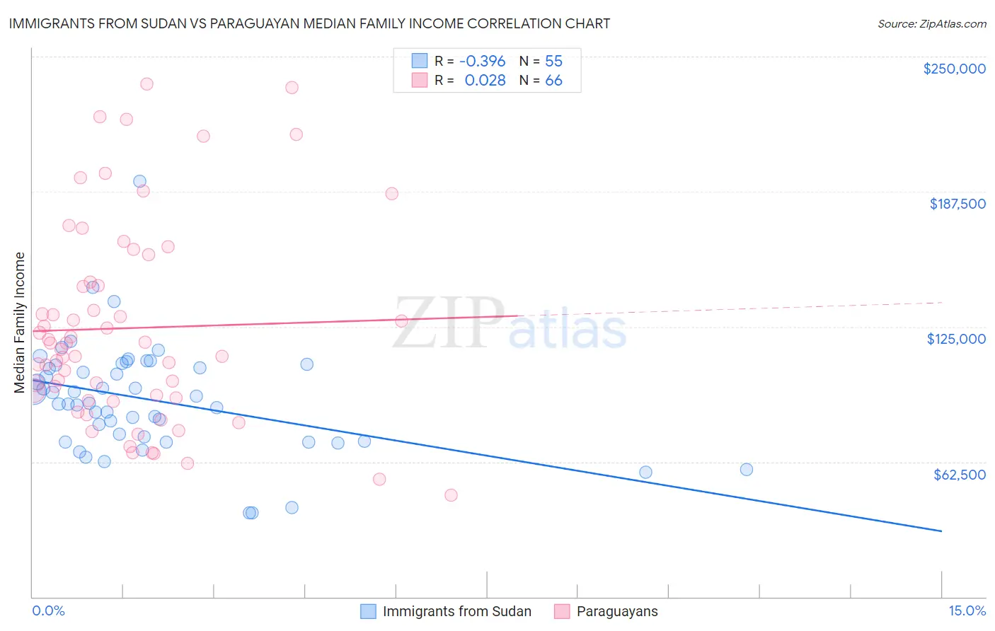 Immigrants from Sudan vs Paraguayan Median Family Income
