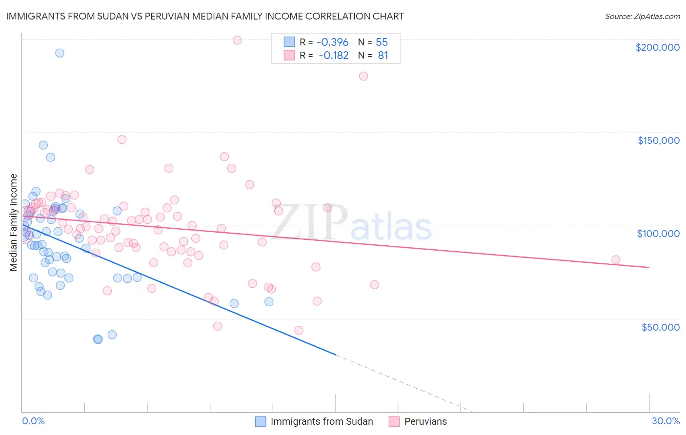 Immigrants from Sudan vs Peruvian Median Family Income