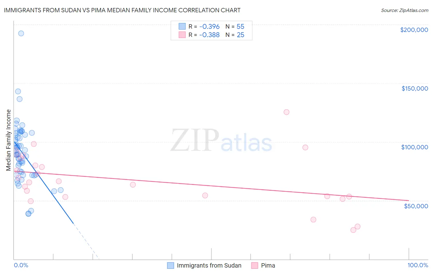 Immigrants from Sudan vs Pima Median Family Income