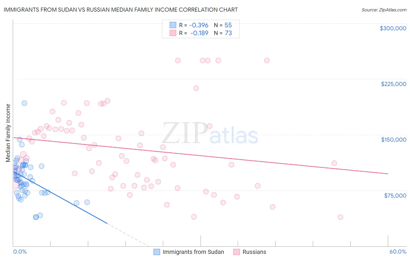 Immigrants from Sudan vs Russian Median Family Income