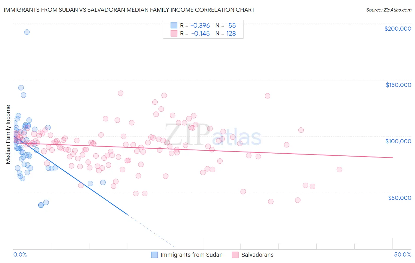 Immigrants from Sudan vs Salvadoran Median Family Income
