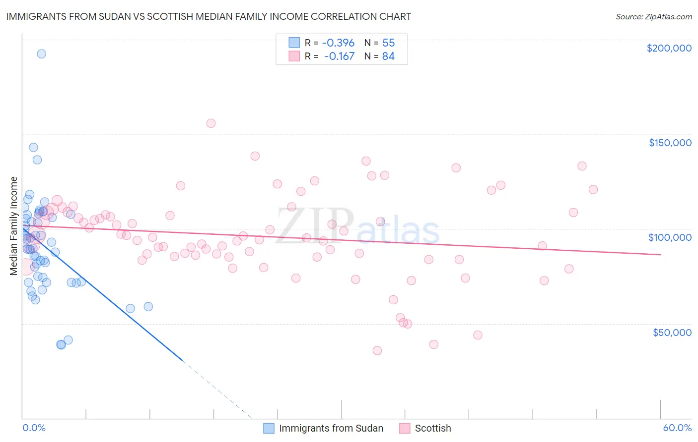 Immigrants from Sudan vs Scottish Median Family Income