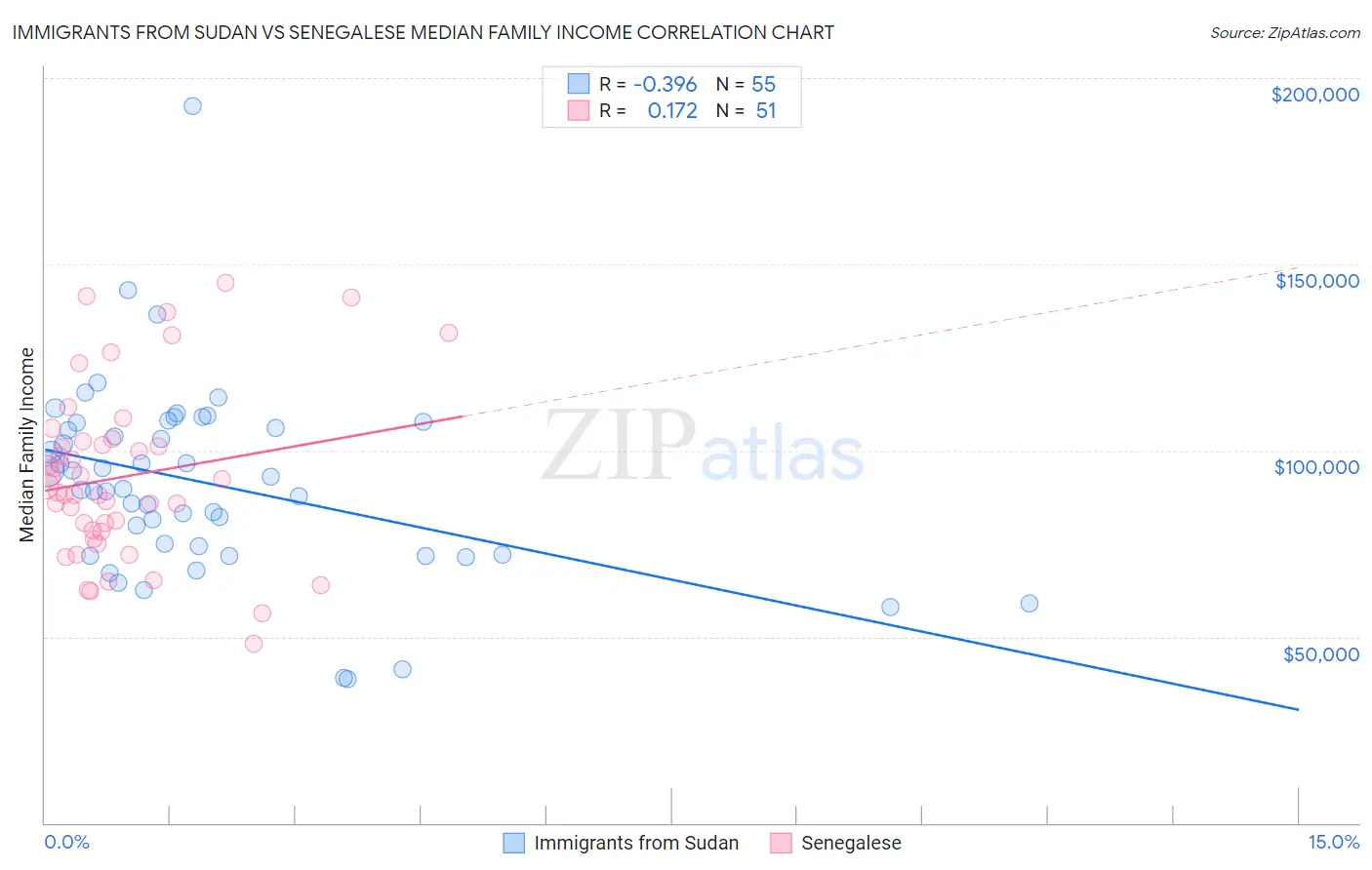 Immigrants from Sudan vs Senegalese Median Family Income