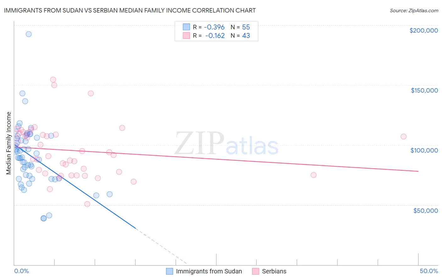 Immigrants from Sudan vs Serbian Median Family Income