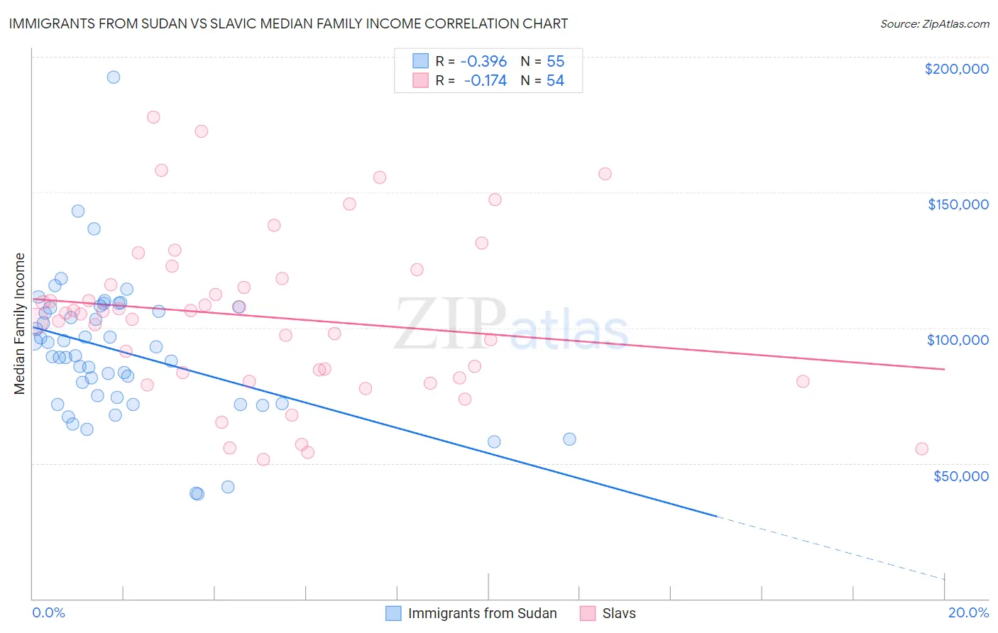 Immigrants from Sudan vs Slavic Median Family Income