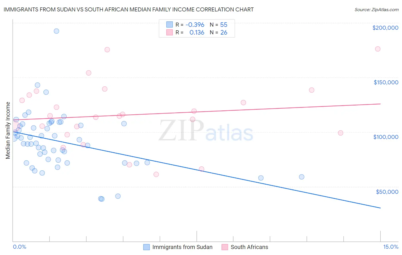 Immigrants from Sudan vs South African Median Family Income