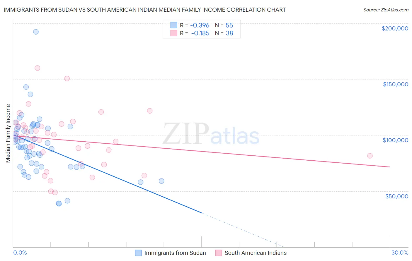 Immigrants from Sudan vs South American Indian Median Family Income