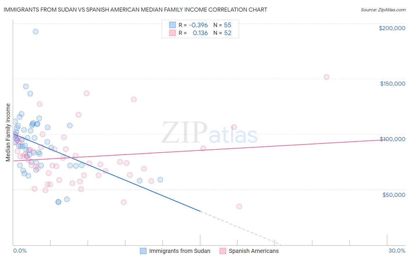 Immigrants from Sudan vs Spanish American Median Family Income