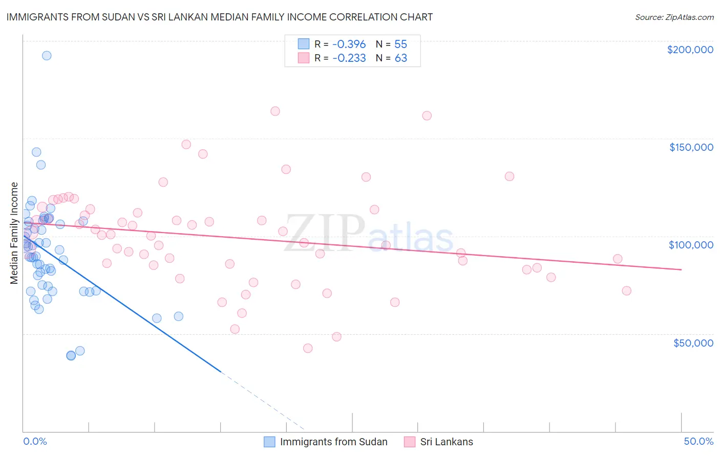 Immigrants from Sudan vs Sri Lankan Median Family Income