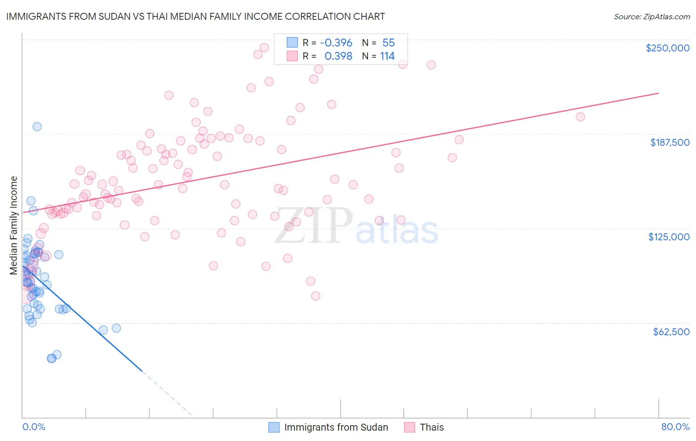 Immigrants from Sudan vs Thai Median Family Income