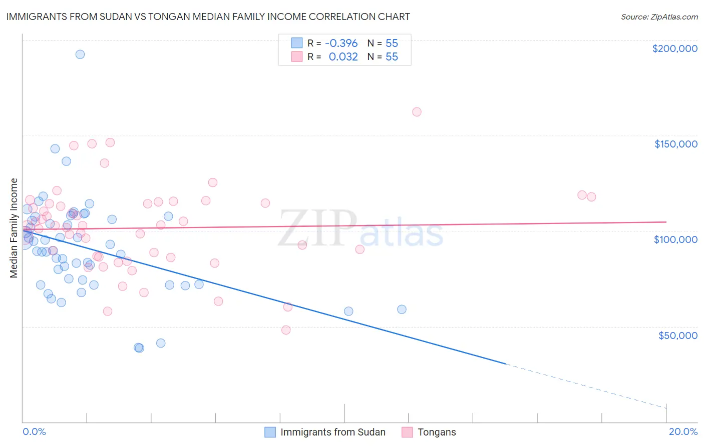 Immigrants from Sudan vs Tongan Median Family Income