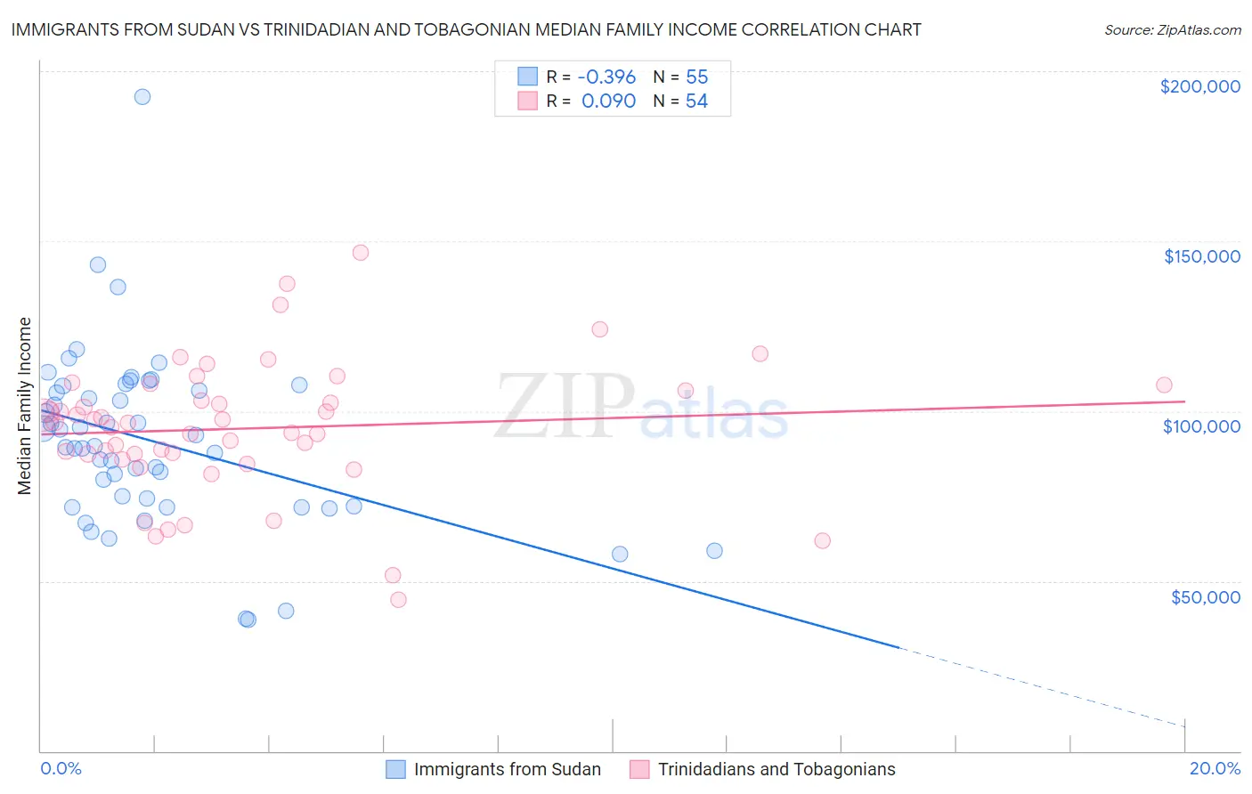 Immigrants from Sudan vs Trinidadian and Tobagonian Median Family Income