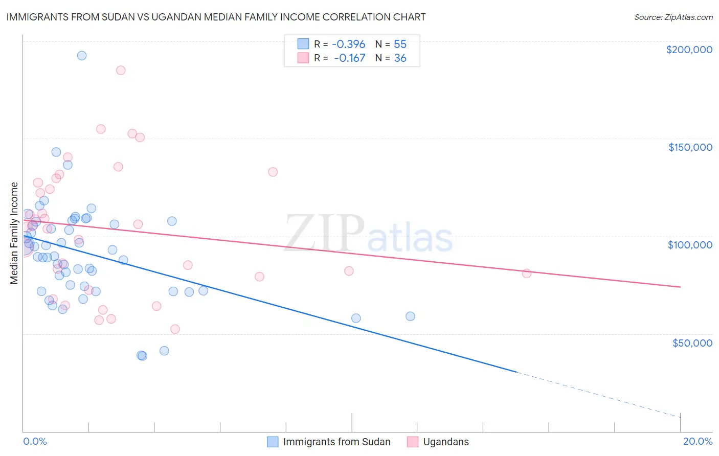 Immigrants from Sudan vs Ugandan Median Family Income