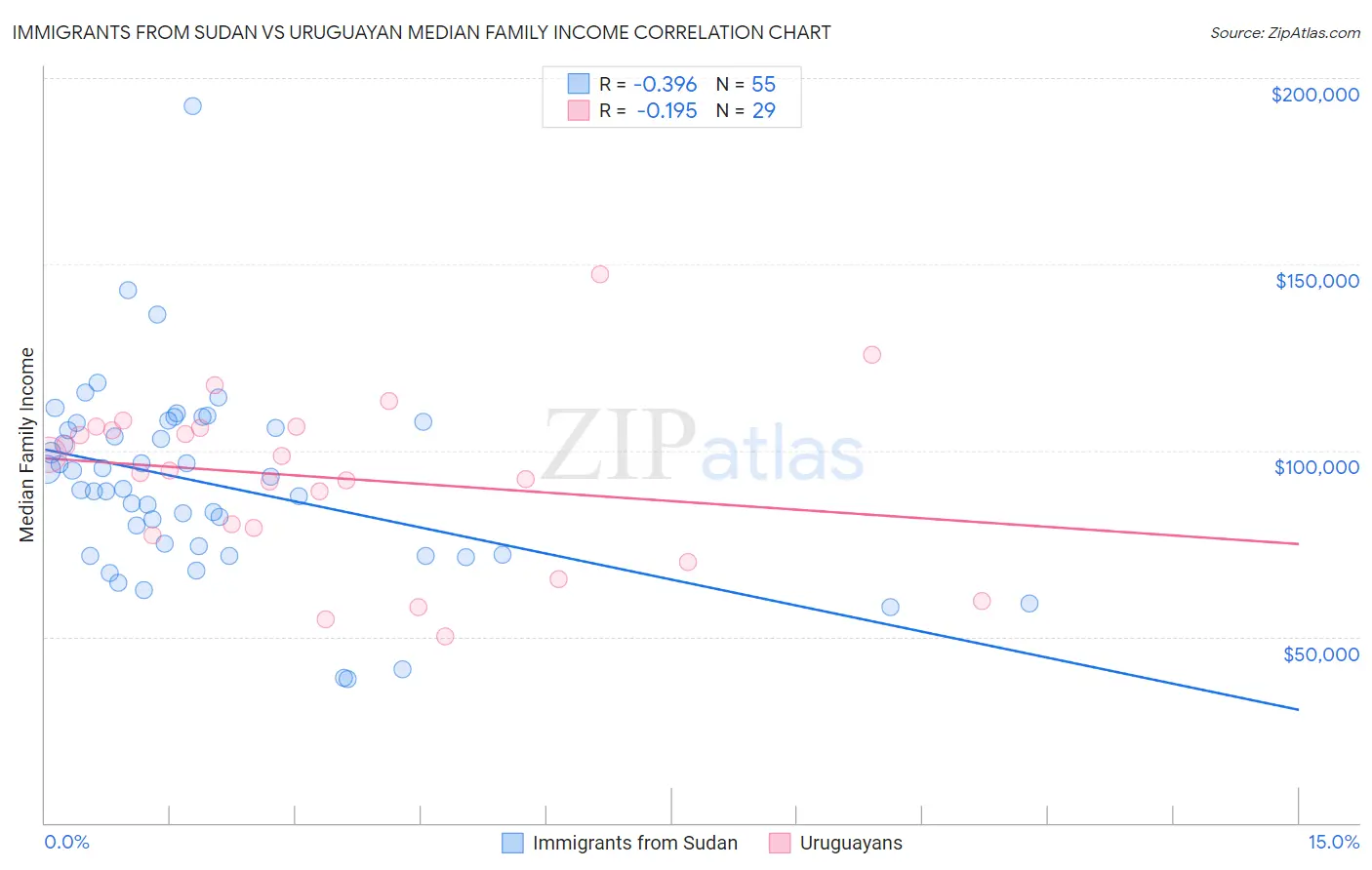 Immigrants from Sudan vs Uruguayan Median Family Income