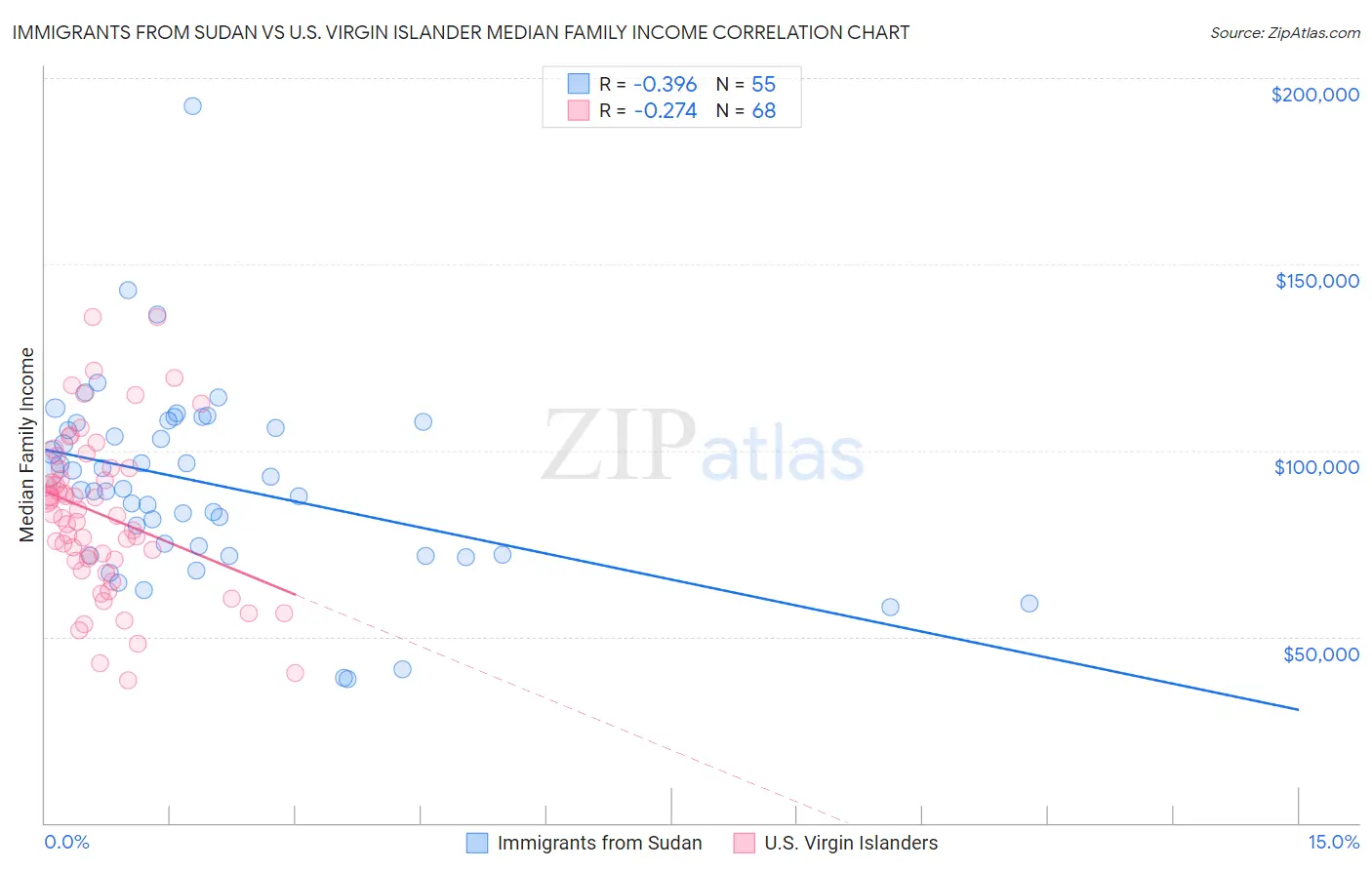 Immigrants from Sudan vs U.S. Virgin Islander Median Family Income