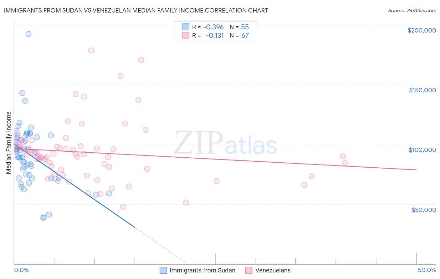 Immigrants from Sudan vs Venezuelan Median Family Income