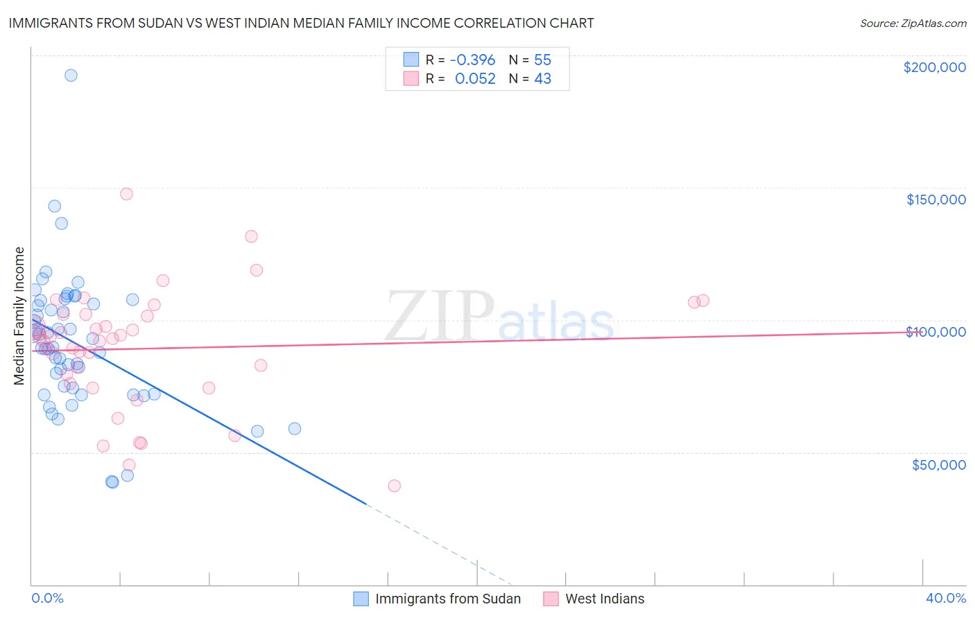 Immigrants from Sudan vs West Indian Median Family Income