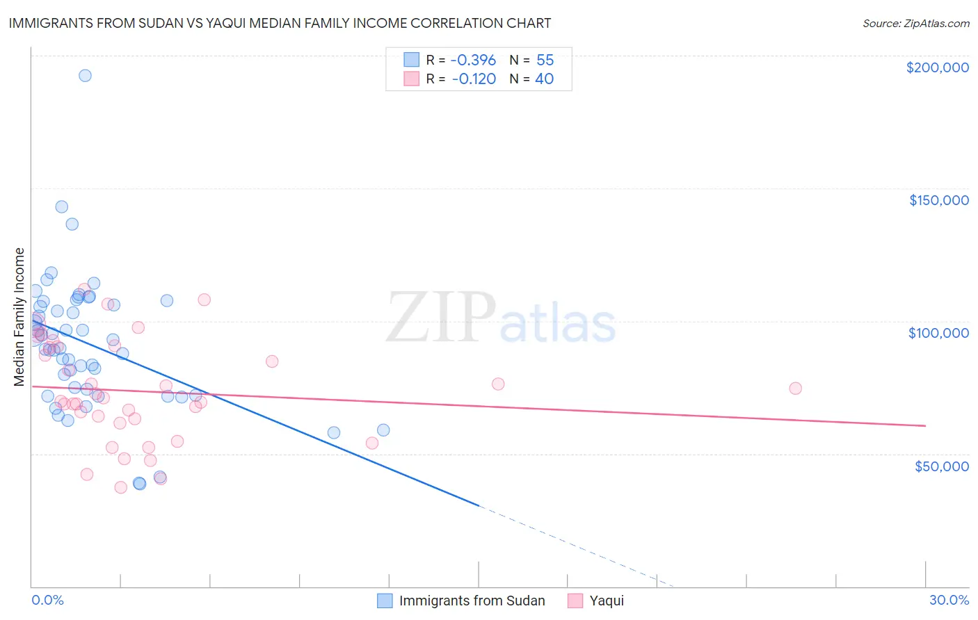 Immigrants from Sudan vs Yaqui Median Family Income