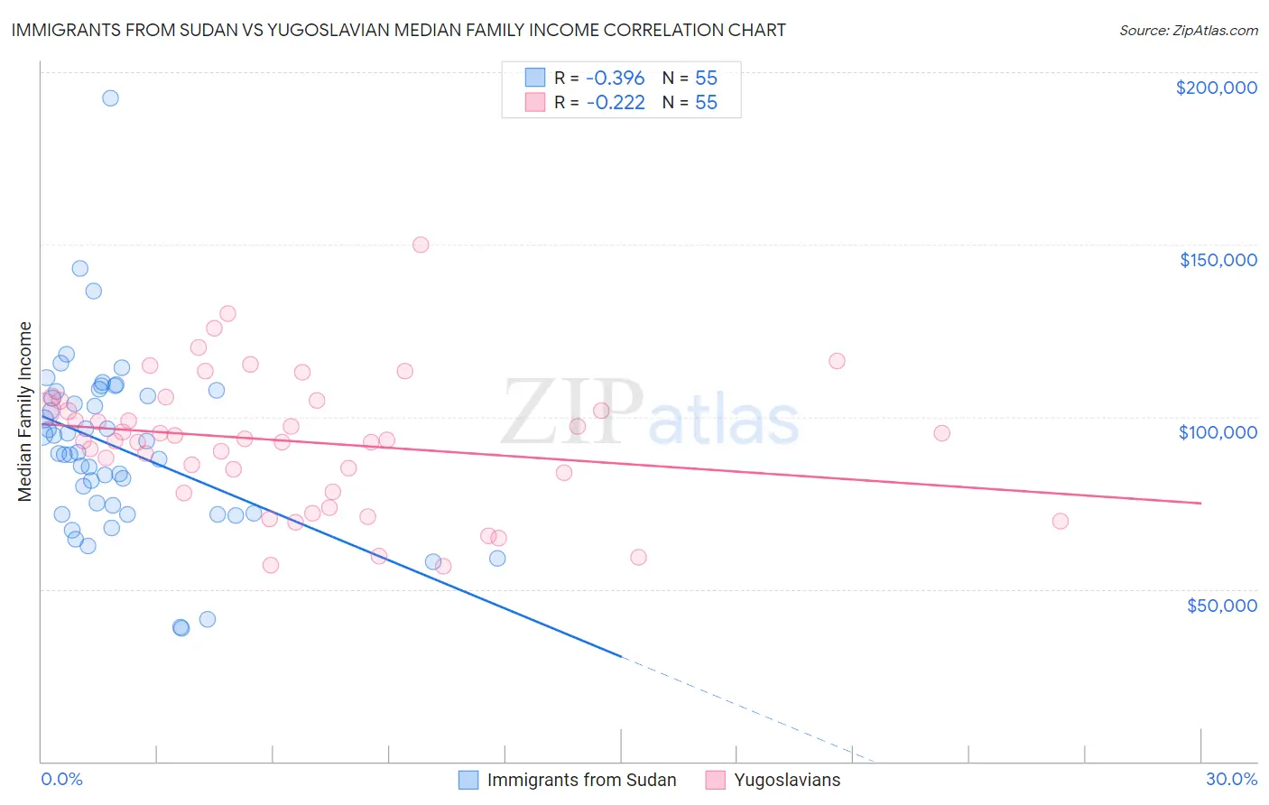 Immigrants from Sudan vs Yugoslavian Median Family Income