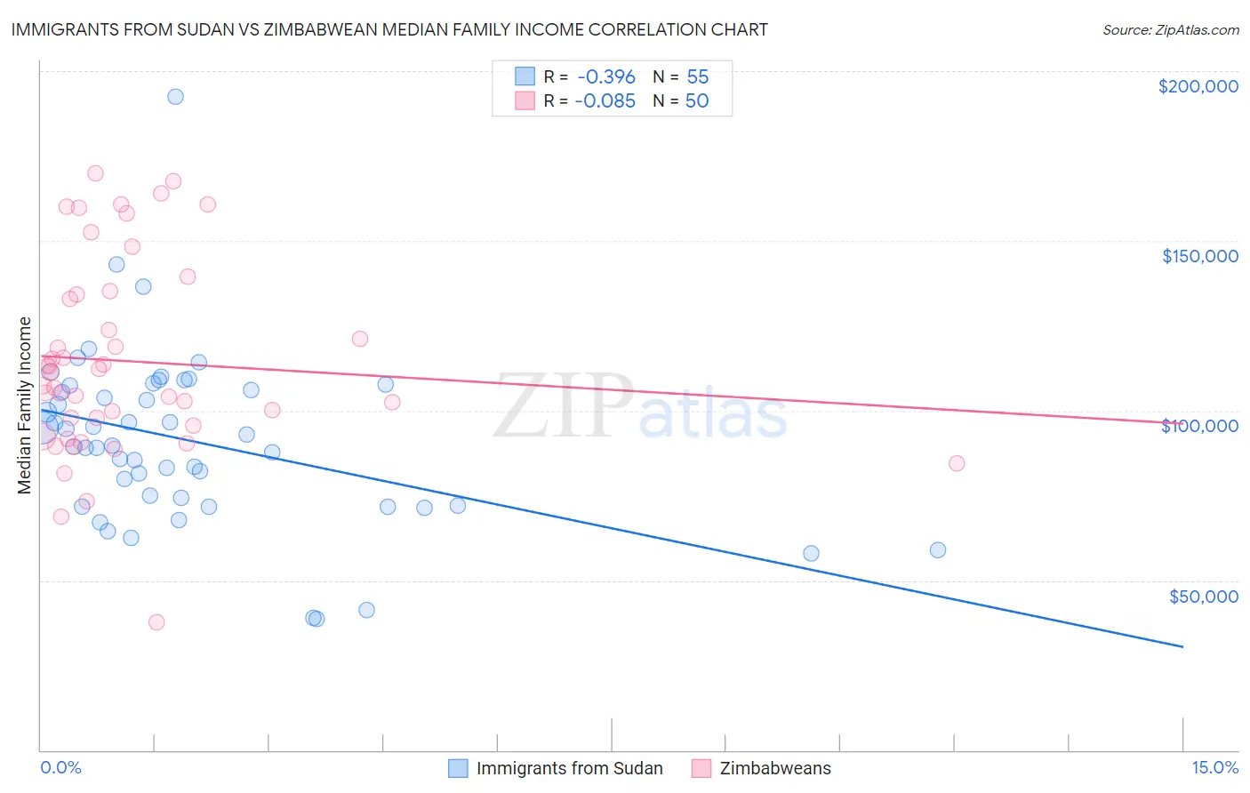 Immigrants from Sudan vs Zimbabwean Median Family Income